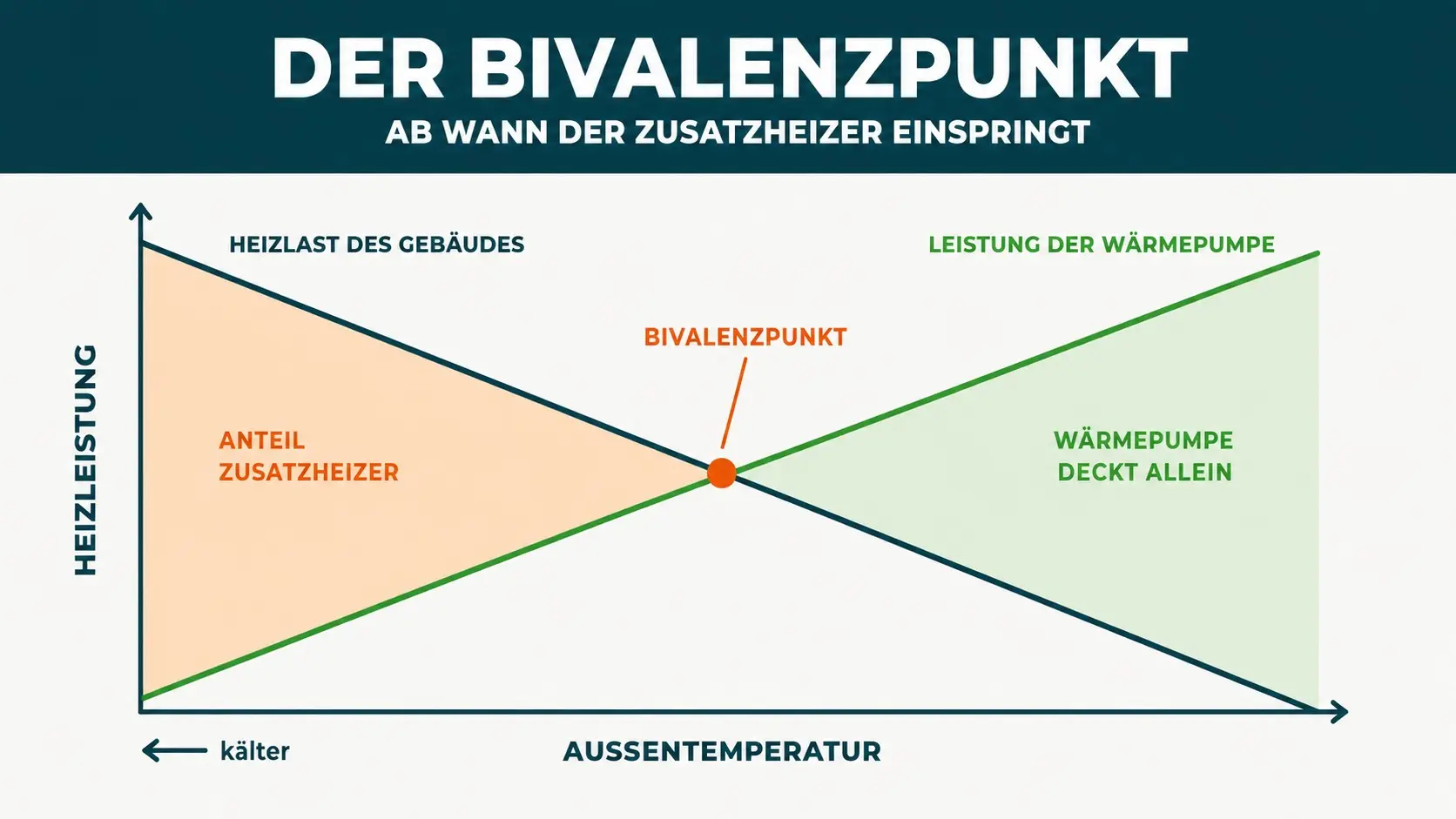 Diagramm zum Bivalenzpunkt: Heizlast des Gebäudes und Leistung der Wärmepumpe kreuzen sich, links davon der Anteil des Zusatzheizers – KI-generiertes Bild
