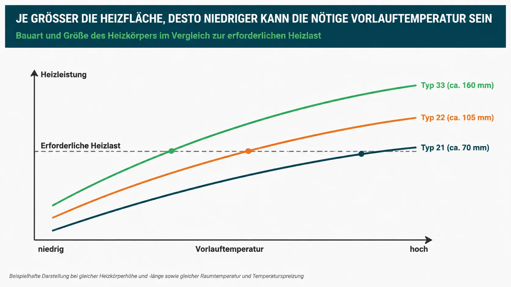 Liniendiagramm vergleicht Typ 21, Typ 22 und Typ 33 Heizkörper bei sinkender Vorlauftemperatur – KI-generiertes Bild