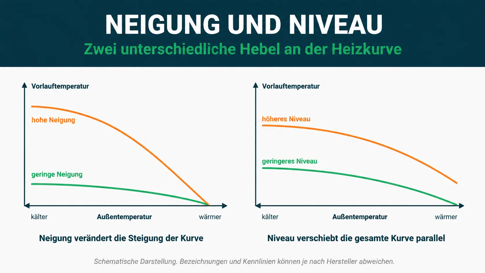 Zwei Diagramme zeigen Neigung und Niveau der Heizkurve mit Kurvenverläufen – KI-generiertes Bild