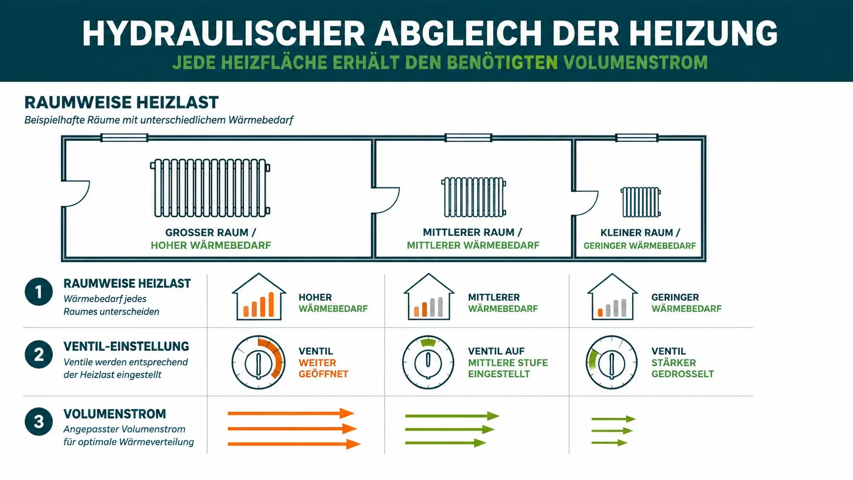 Infografik zum hydraulischen Abgleich: drei Räume mit unterschiedlichem Wärmebedarf, zugehörige Ventileinstellung und Volumenstrom – KI-generiertes Bild