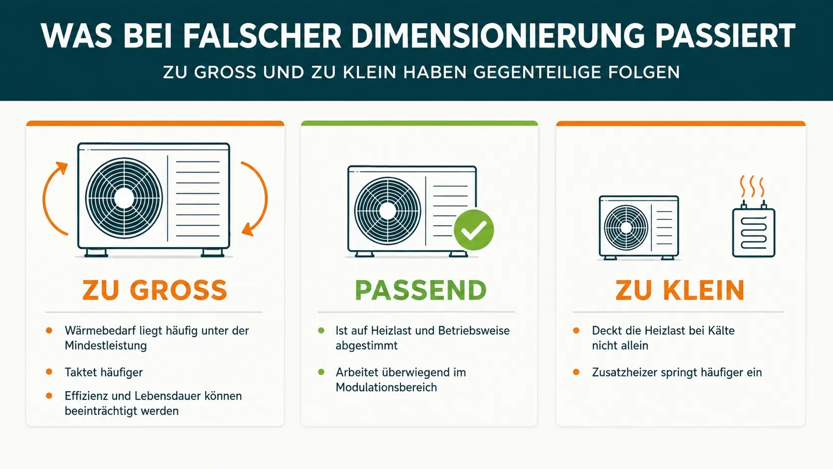 Vergleich dreier Dimensionierungen: zu groß taktet häufiger, passend ist auf Heizlast und Betriebsweise abgestimmt, zu klein braucht häufiger den Zusatzheizer – KI-generiertes Bild