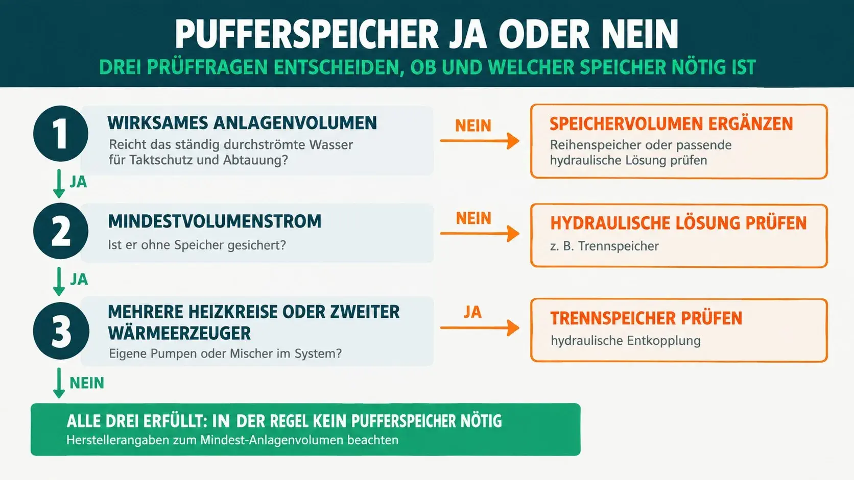 Entscheidungsweg in drei Prüffragen: Anlagenvolumen, Mindestvolumenstrom, mehrere Heizkreise, mit Ergebnis Speichervolumen ergänzen, hydraulische Lösung prüfen oder kein Pufferspeicher – KI-generiertes Bild