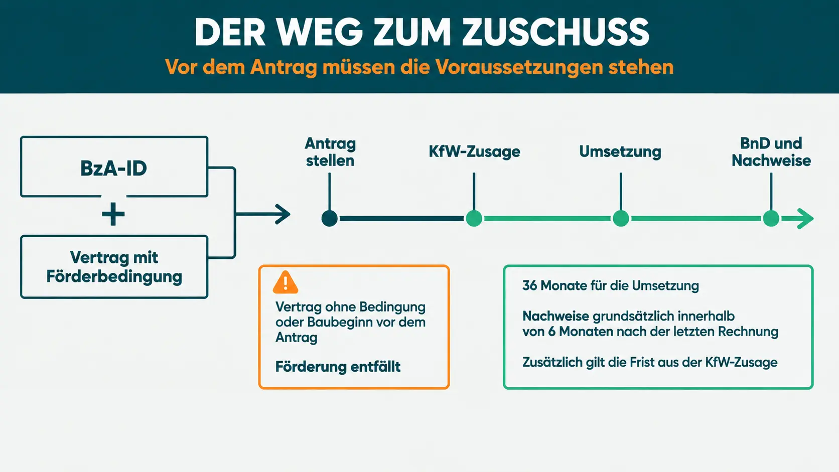 Voraussetzungen und Fristen der KfW-Wärmepumpen-Förderung von der BzA bis zu den Nachweisen