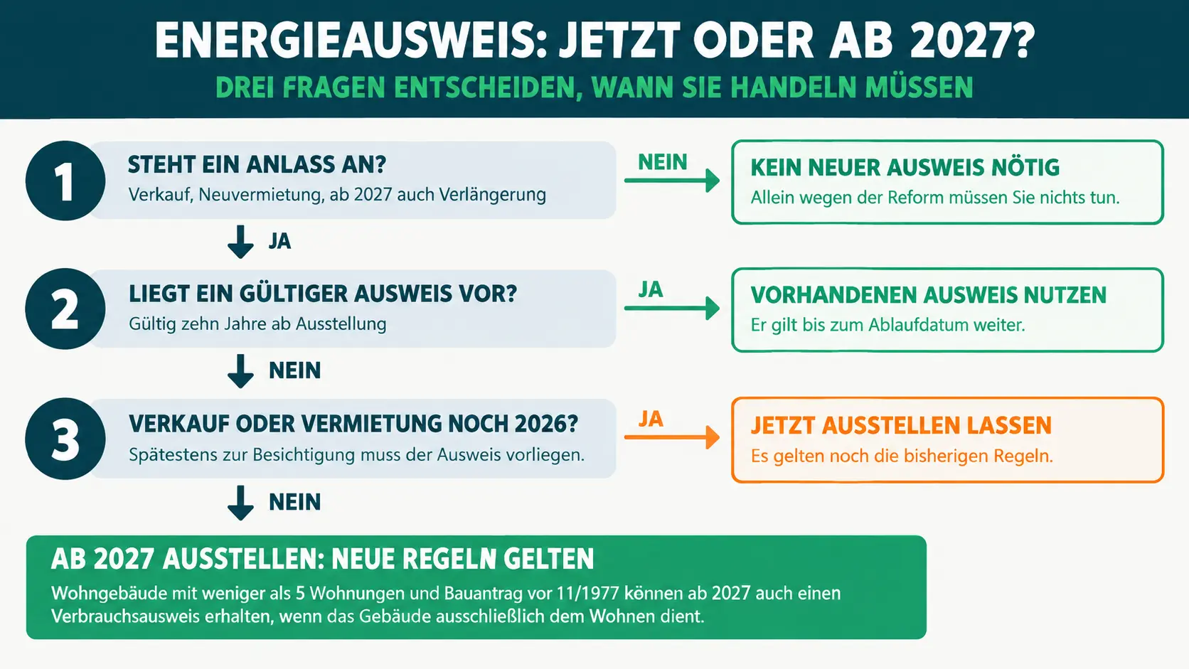 Infografik mit drei Prüffragen zum Energieausweis und Ergebnissen für 2026 und ab 2027 – KI-generiertes Bild